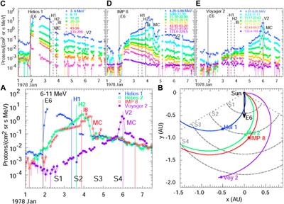 Review and outlook of solar energetic particle measurements on multispacecraft missions
